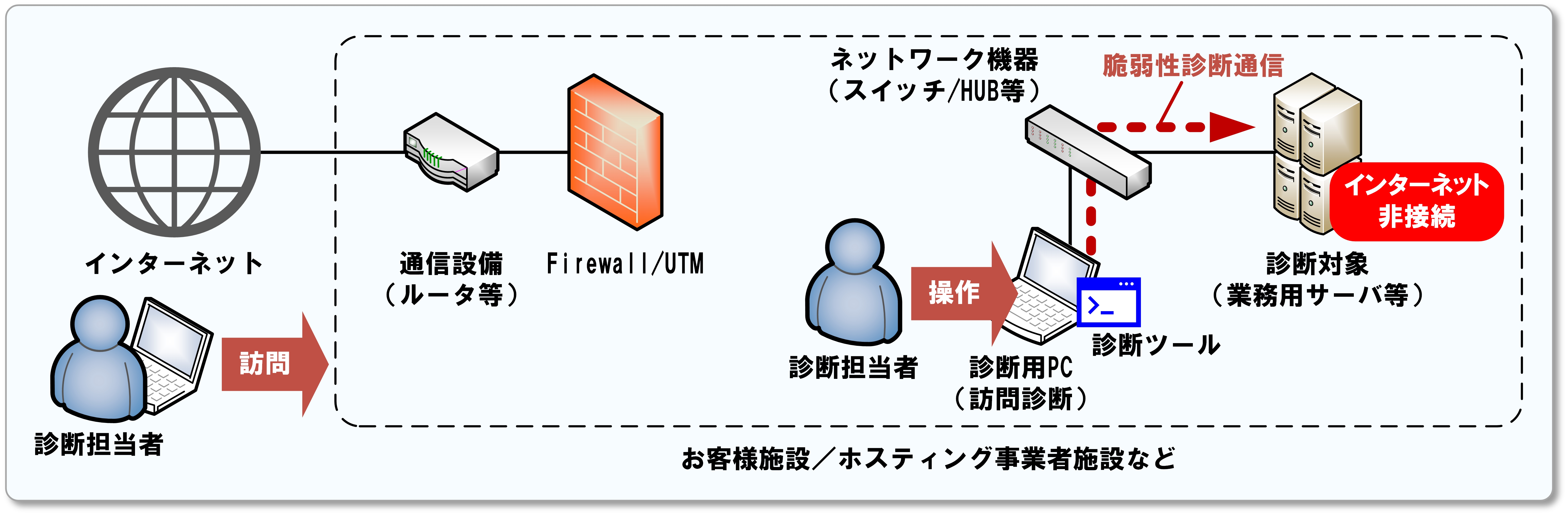 プラットフォーム診断画像（訪問）