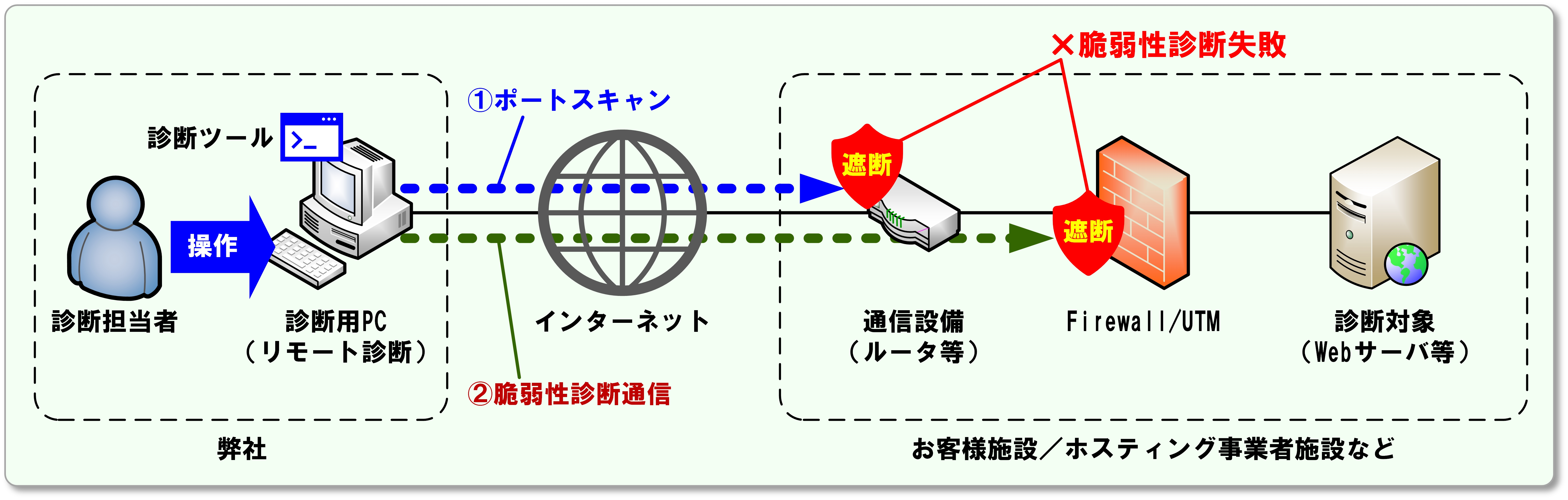 脆弱性診断サービス使用において通信許可いただく必要がある説明画像1