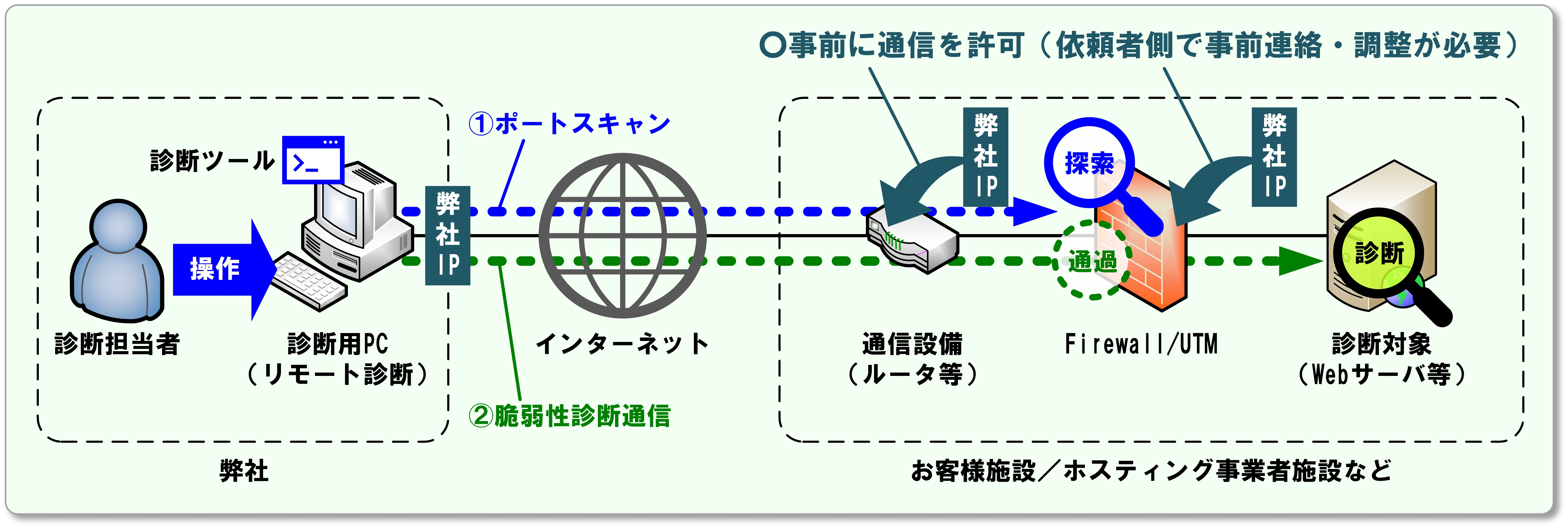 脆弱性診断サービス使用において通信許可いただく必要がある説明画像2