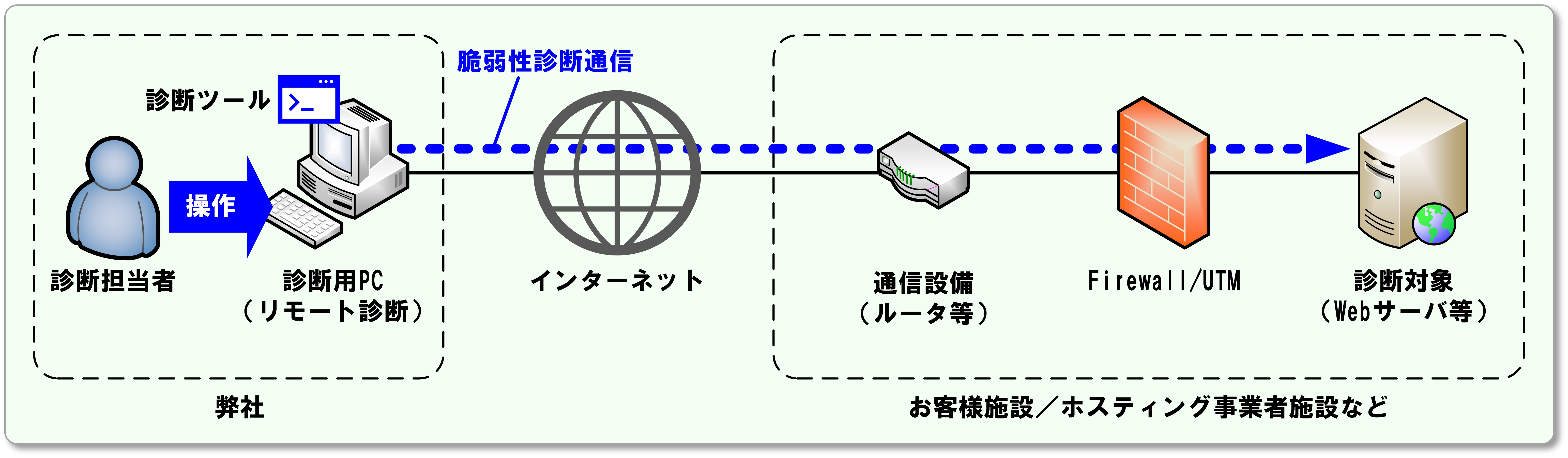 プラットフォーム診断画像（リモート）